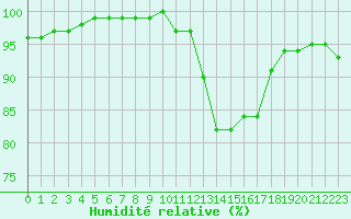 Courbe de l'humidit relative pour Le Luc - Cannet des Maures (83)
