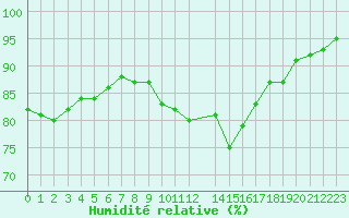 Courbe de l'humidit relative pour Thurey (71)