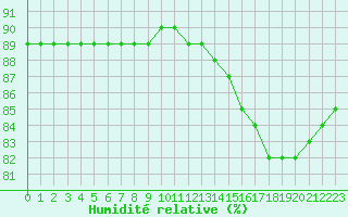 Courbe de l'humidit relative pour Hohrod (68)