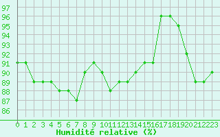 Courbe de l'humidit relative pour Saint-Brieuc (22)