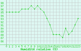 Courbe de l'humidit relative pour Laqueuille (63)