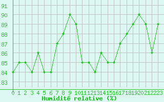 Courbe de l'humidit relative pour Aytr-Plage (17)