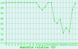 Courbe de l'humidit relative pour Saint-Dizier (52)