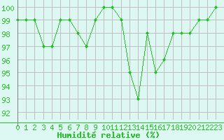 Courbe de l'humidit relative pour La Lande-sur-Eure (61)