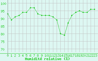 Courbe de l'humidit relative pour Sermange-Erzange (57)