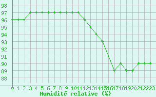 Courbe de l'humidit relative pour Albi (81)