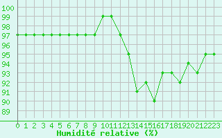 Courbe de l'humidit relative pour Nostang (56)