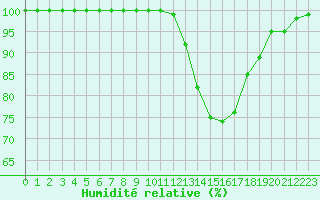 Courbe de l'humidit relative pour Dijon / Longvic (21)