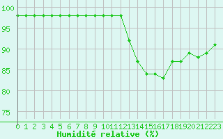 Courbe de l'humidit relative pour Blus (40)