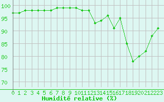 Courbe de l'humidit relative pour Saint-Germain-le-Guillaume (53)