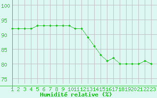 Courbe de l'humidit relative pour Rethel (08)