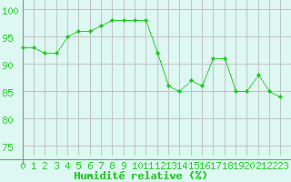 Courbe de l'humidit relative pour Chlons-en-Champagne (51)