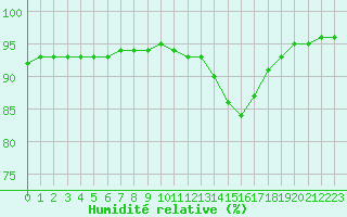 Courbe de l'humidit relative pour Guret (23)