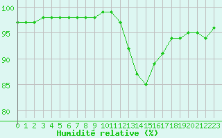 Courbe de l'humidit relative pour Lobbes (Be)