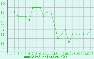 Courbe de l'humidit relative pour Connerr (72)
