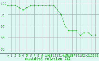 Courbe de l'humidit relative pour Ile d'Yeu - Saint-Sauveur (85)