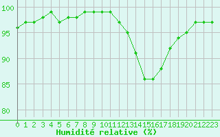 Courbe de l'humidit relative pour Saint-Germain-le-Guillaume (53)