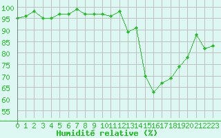 Courbe de l'humidit relative pour Bures-sur-Yvette (91)