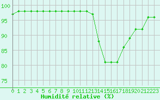 Courbe de l'humidit relative pour Souprosse (40)