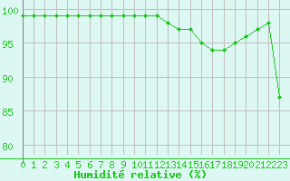 Courbe de l'humidit relative pour Rouen (76)