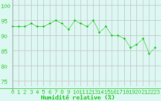 Courbe de l'humidit relative pour Le Touquet (62)