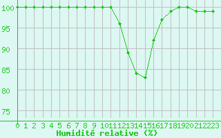Courbe de l'humidit relative pour Nevers (58)