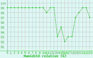 Courbe de l'humidit relative pour Harville (88)