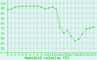 Courbe de l'humidit relative pour Dax (40)