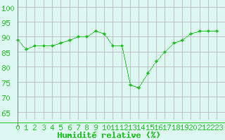 Courbe de l'humidit relative pour Corsept (44)