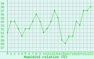 Courbe de l'humidit relative pour Albi (81)