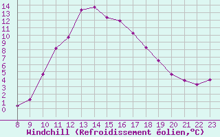 Courbe du refroidissement olien pour Cerisiers (89)