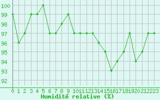 Courbe de l'humidit relative pour Le Mesnil-Esnard (76)