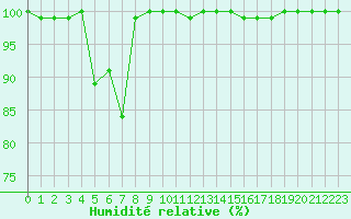 Courbe de l'humidit relative pour Agde (34)