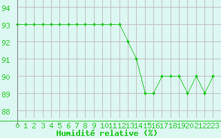 Courbe de l'humidit relative pour Saint-Sorlin-en-Valloire (26)