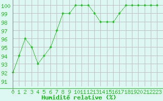 Courbe de l'humidit relative pour Trappes (78)