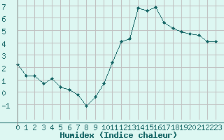 Courbe de l'humidex pour Frontenay (79)