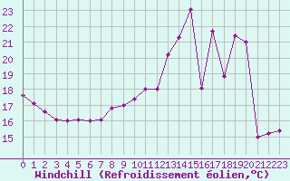 Courbe du refroidissement olien pour Tours (37)