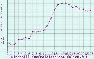Courbe du refroidissement olien pour Dieppe (76)