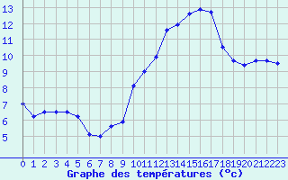 Courbe de tempratures pour Lanvoc (29)