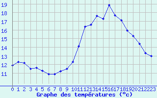 Courbe de tempratures pour Chatelus-Malvaleix (23)