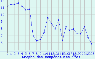 Courbe de tempratures pour Quimperl (29)