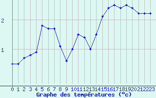 Courbe de tempratures pour Biache-Saint-Vaast (62)