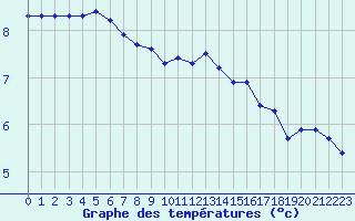 Courbe de tempratures pour Trappes (78)