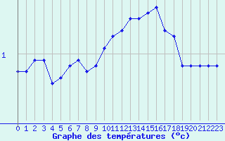 Courbe de tempratures pour Boulaide (Lux)