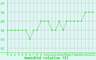 Courbe de l'humidit relative pour Saint-Sorlin-en-Valloire (26)