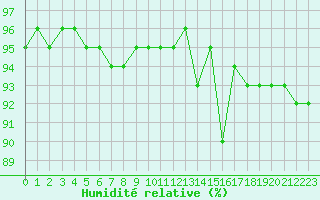 Courbe de l'humidit relative pour Dax (40)