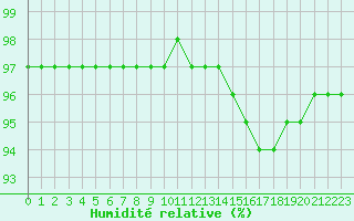 Courbe de l'humidit relative pour Cap Ferret (33)