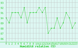 Courbe de l'humidit relative pour Cerisiers (89)