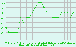 Courbe de l'humidit relative pour Biache-Saint-Vaast (62)