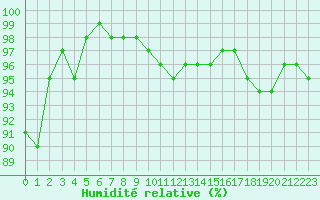 Courbe de l'humidit relative pour Saint-Nazaire (44)
